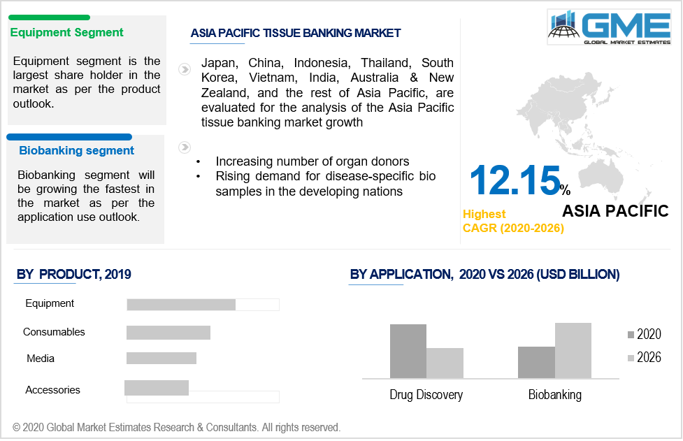 asia pacific tissue banking market